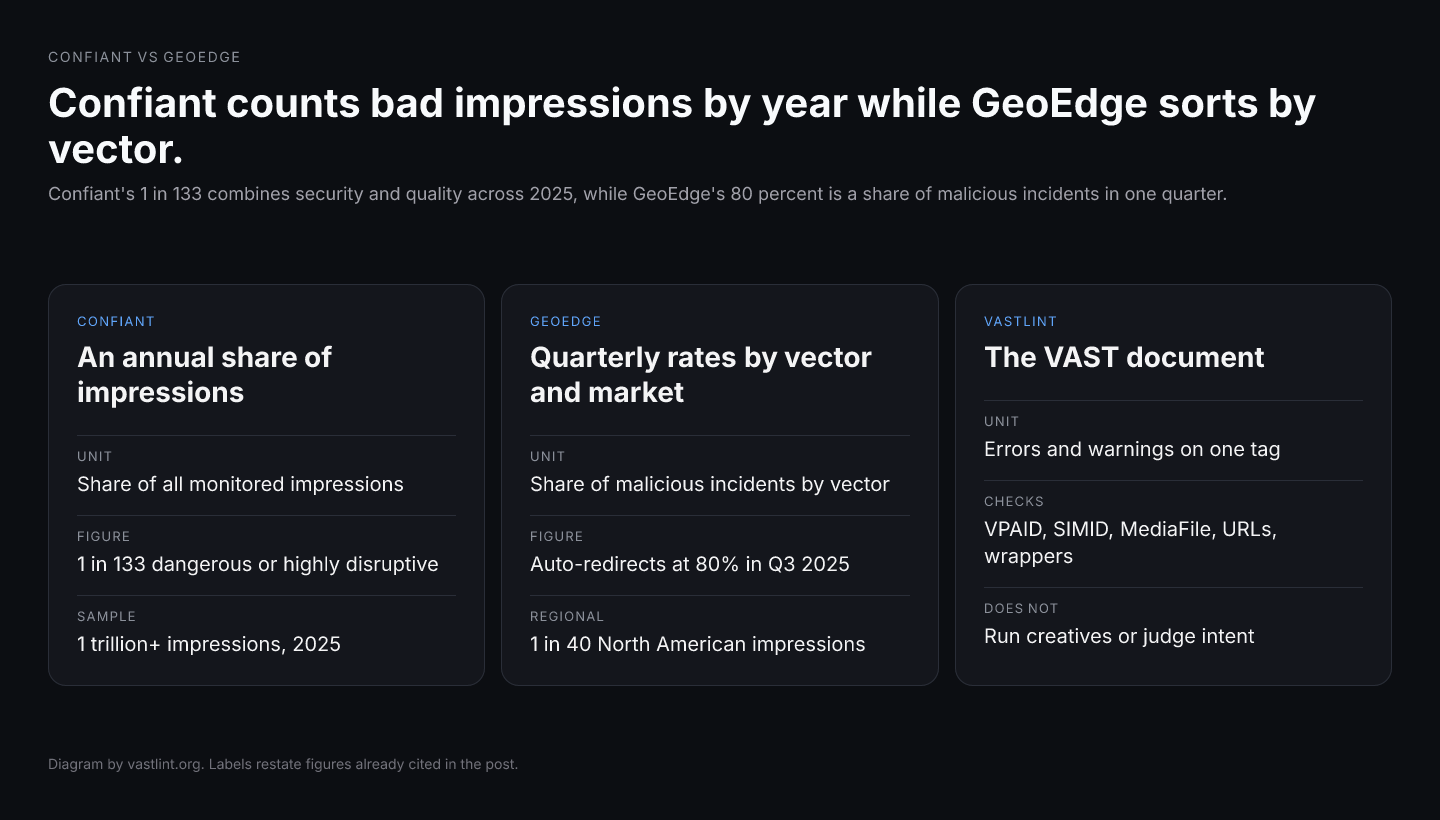 Three cards. Confiant reports 1 in 133 impressions dangerous or highly disruptive across more than 1 trillion impressions in 2025. GeoEdge reports auto-redirects at 80 percent of malicious incidents in Q3 2025 and 1 in 40 North American impressions malicious. vastlint checks VPAID, SIMID, MediaFile, URL, and wrapper structure and does not run creatives.