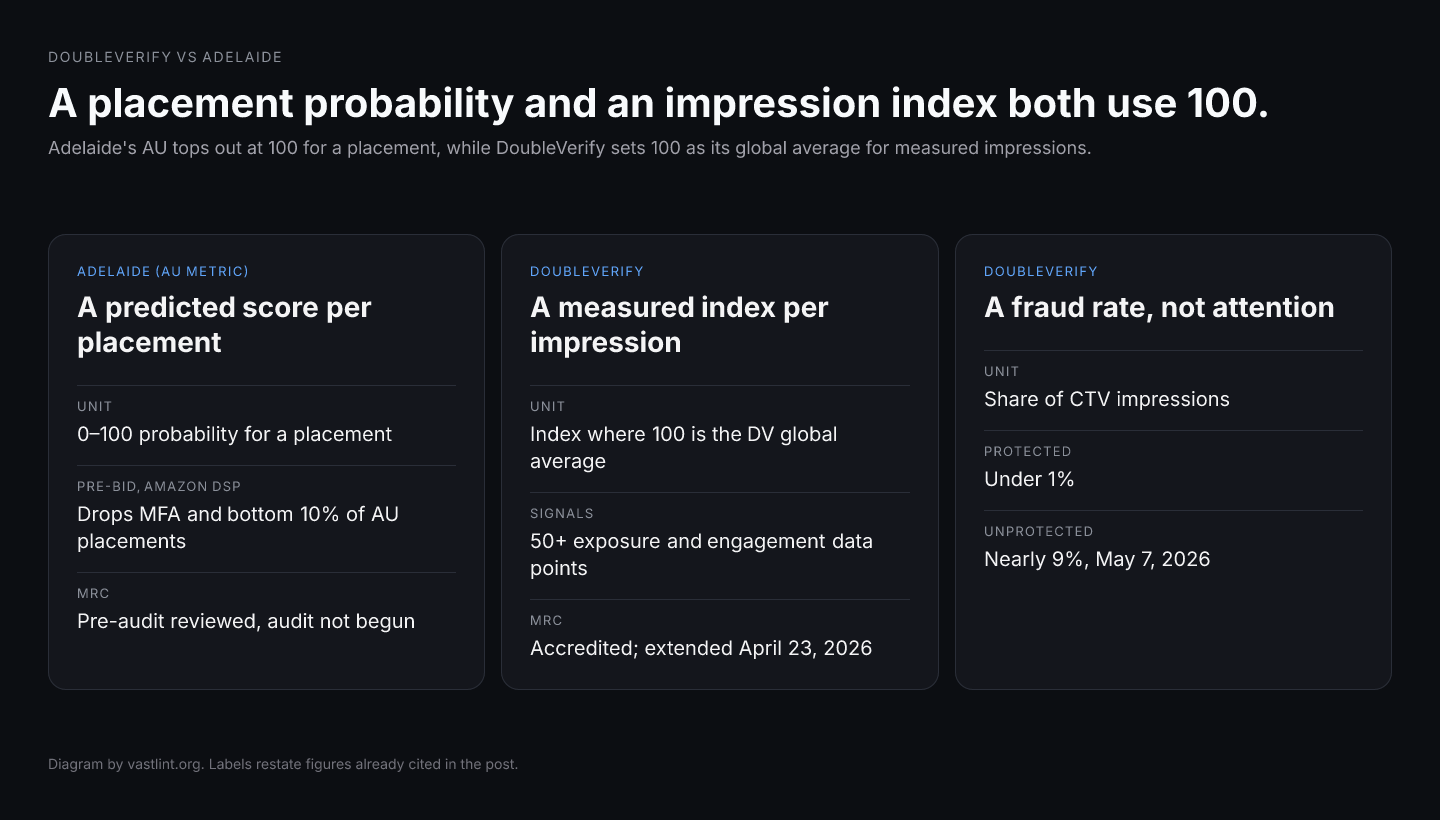Three cards. Adelaide's AU is a 0–100 probability for a placement, used pre-bid in Amazon DSP to drop MFA sites and the bottom 10 percent of AU placements, and listed by the MRC as pre-audit reviewed. DoubleVerify's Attention Index sets the DV global average at 100 from more than 50 signals and is MRC-accredited. DoubleVerify's CTV fraud rate is under 1 percent protected and nearly 9 percent unprotected.