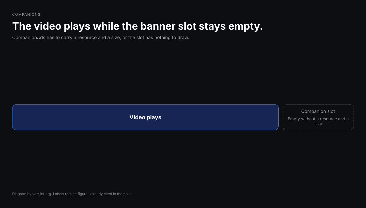A VAST video can play while CompanionAds is missing a StaticResource, IFrameResource, or HTMLResource, or is missing width and height, so the companion slot stays empty.