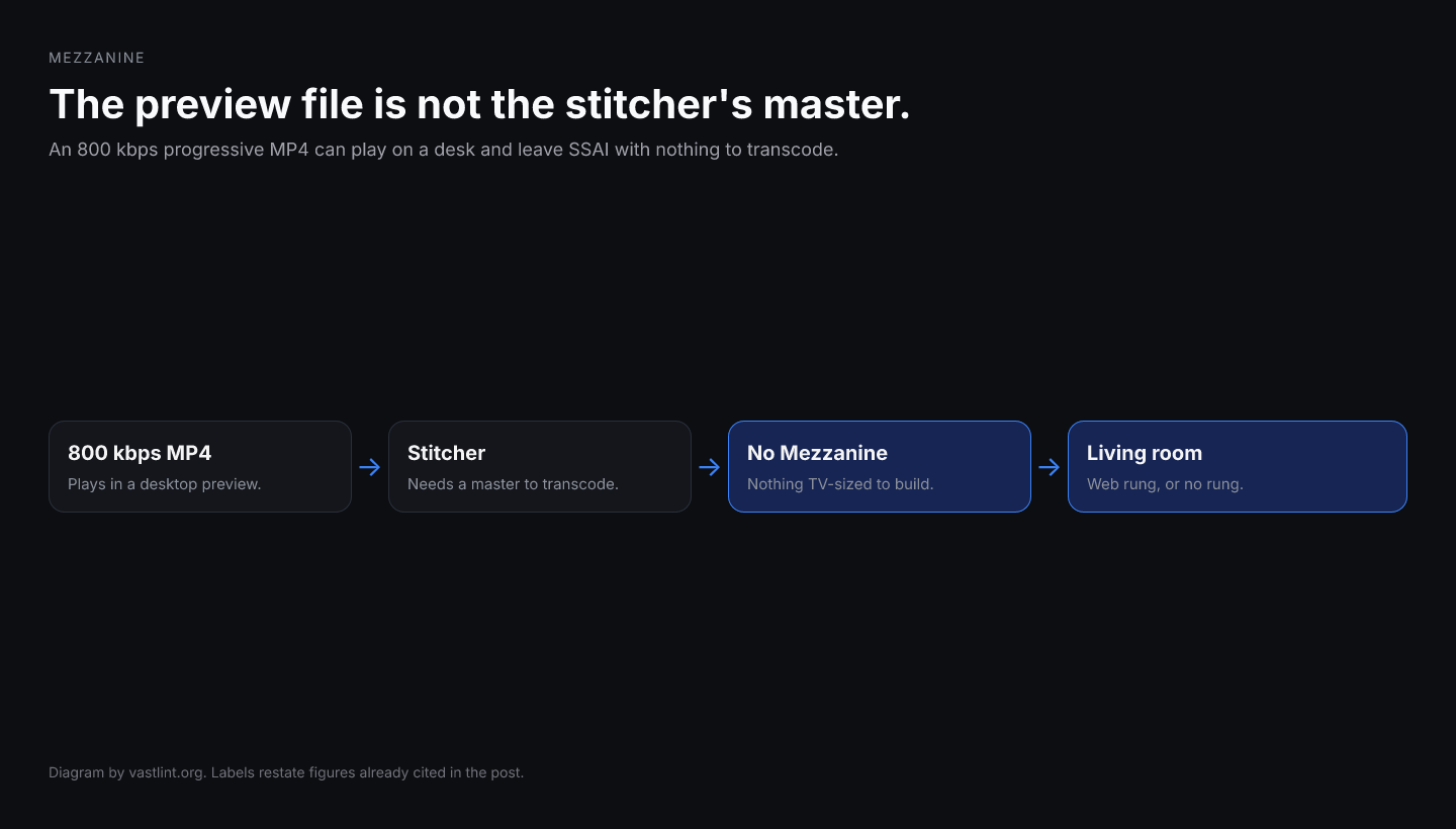 A single low-bitrate MediaFile can pass a desktop preview while a stitcher has no Mezzanine to transcode for the living-room stream.