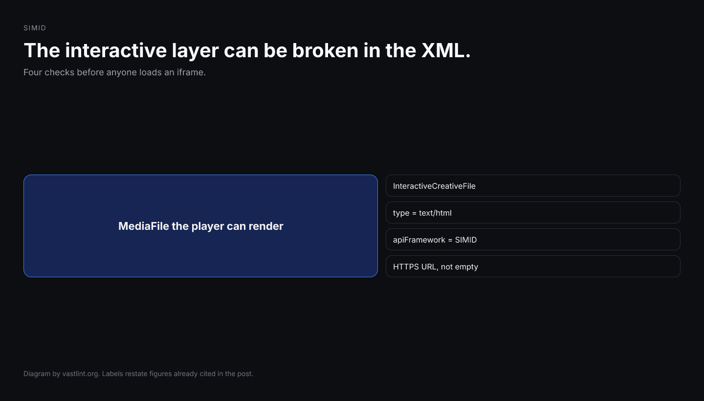 SIMID in VAST needs InteractiveCreativeFile with type text/html, apiFramework SIMID, an HTTPS URL, and a MediaFile beside it so the ad can still play if the iframe fails.