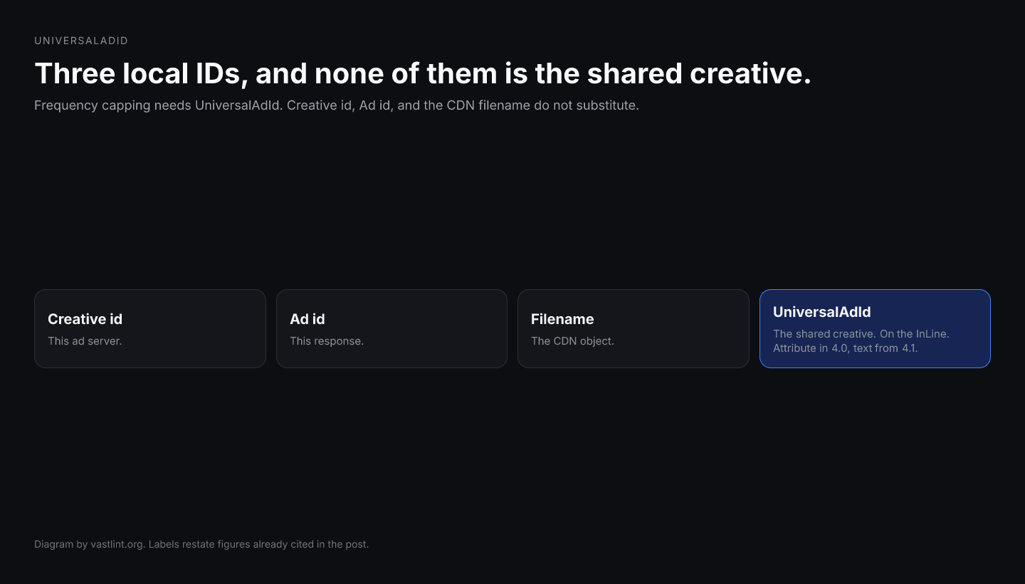Creative id, Ad id, and the media filename are not UniversalAdId. The shared creative identity sits on the InLine, as an attribute in VAST 4.0 and as element text from 4.1.