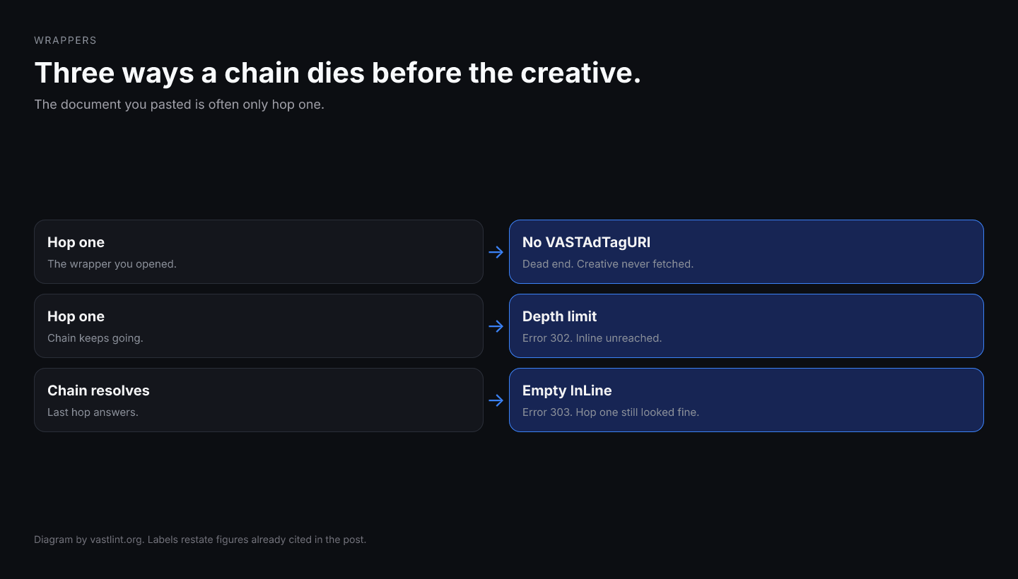 A VAST wrapper chain fails three ways: an empty VASTAdTagURI never fetches, a chain past the depth limit returns error 302, and a chain that resolves to an empty inline returns error 303.