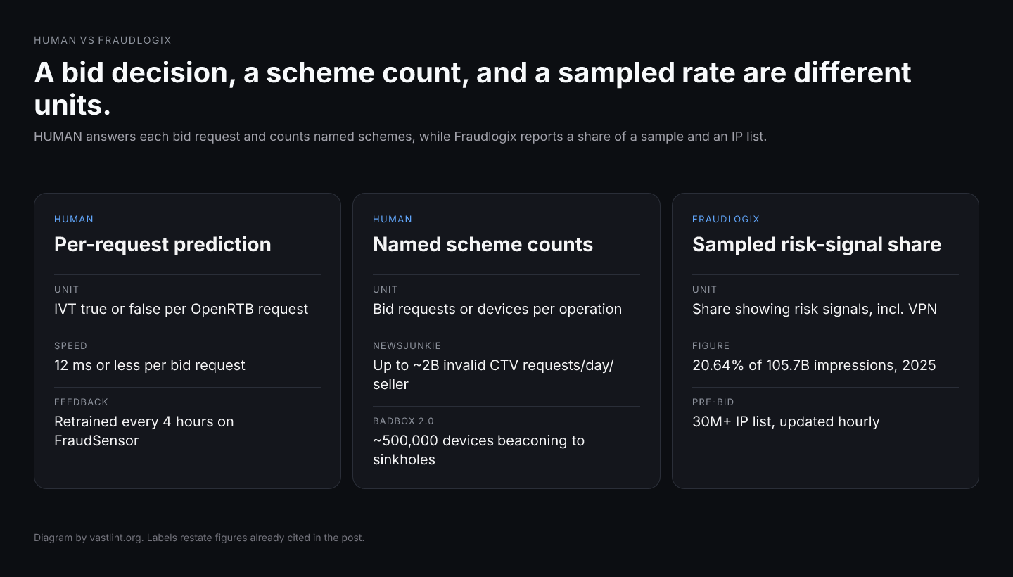 Three cards. HUMAN's first card shows an IVT true or false prediction per OpenRTB request in 12 milliseconds or less, retrained every four hours. HUMAN's second card shows NewsJunkie at up to nearly two billion invalid CTV bid requests a day per seller and BADBOX 2.0 at nearly 500,000 devices beaconing to sinkholes. Fraudlogix's card shows 20.64 percent of a 105.7 billion impression 2025 sample and a 30 million IP list updated hourly.