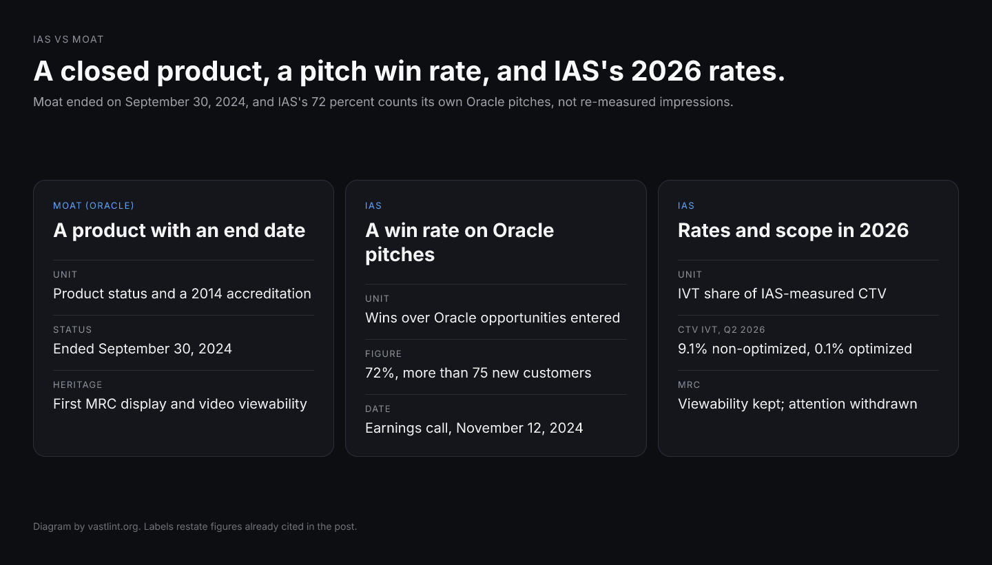 Three cards. Moat ended with Oracle's advertising products on September 30, 2024, after being the first firm MRC-accredited for display and video viewability in 2014. IAS's 72 percent is a win rate on the Oracle opportunities it entered, with more than 75 new customers. IAS's 2026 figures are CTV IVT of 9.1 percent non-optimized and 0.1 percent optimized, with viewability accreditation continued and attention withdrawn from the MRC process.