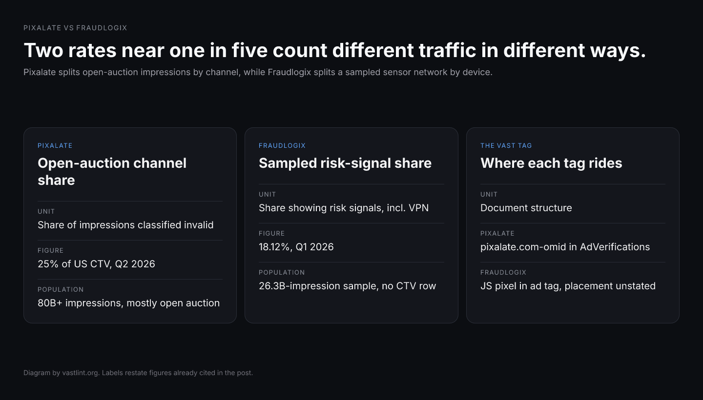 Three cards. Pixalate's card shows 25 percent of US CTV impressions in Q2 2026 from a mostly open-auction set of more than 80 billion. Fraudlogix's card shows 18.12 percent of a 26.3 billion impression Q1 2026 sample counted by risk signals, with no CTV row. A third card shows Pixalate's tag in AdVerifications and Fraudlogix's JavaScript pixel with no published VAST placement.