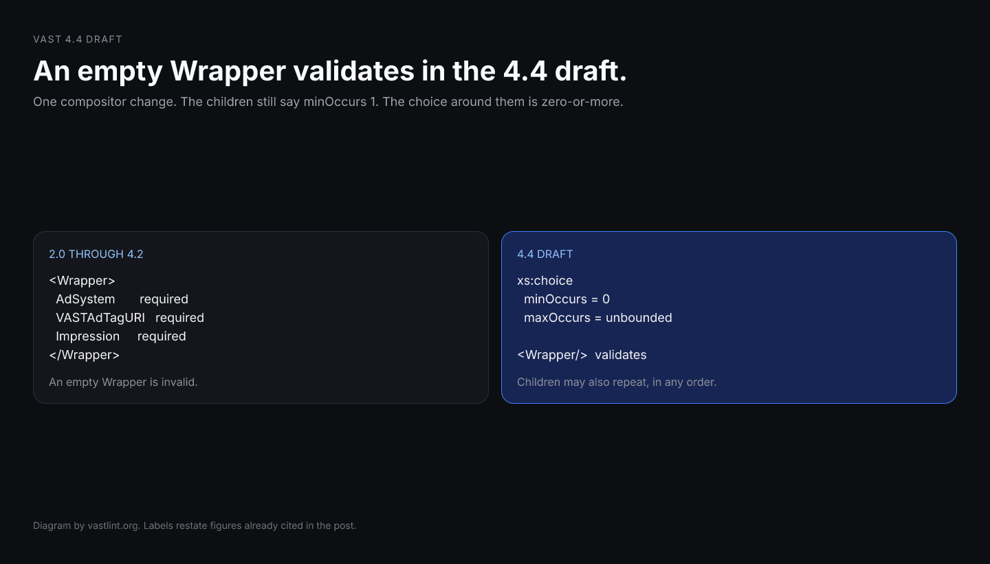 A VAST wrapper with no AdSystem, VASTAdTagURI, or Impression is invalid from version 2.0 through 4.2 and valid against the 4.4 draft schema because the content model is an unbounded choice with minimum zero.